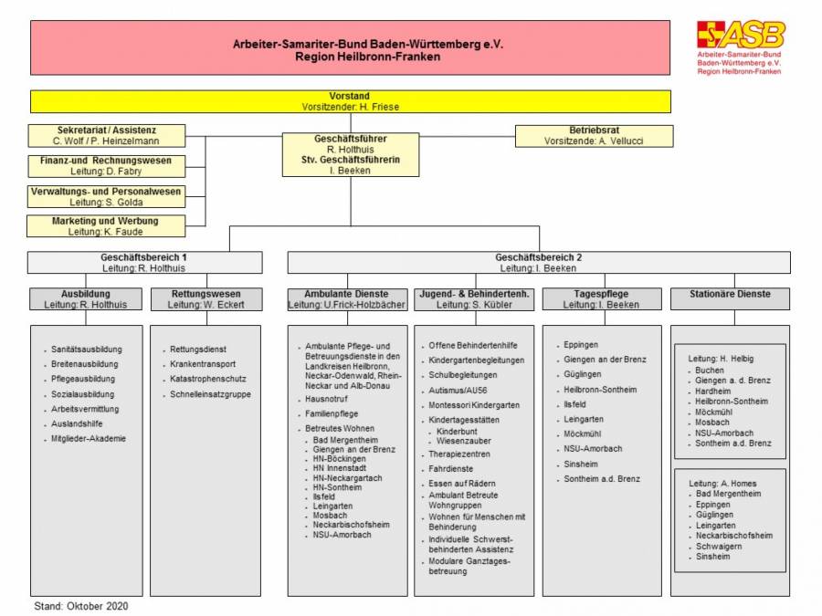 ASB Heilbronn Organigramm